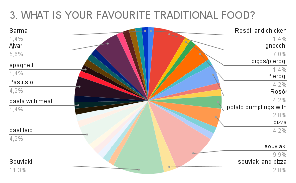 3. WHAT IS YOUR FAVOURITE TRADITIONAL FOOD_