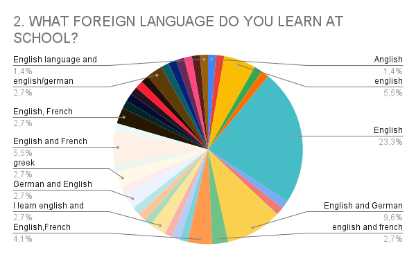 2. WHAT FOREIGN LANGUAGE DO YOU LEARN AT SCHOOL_