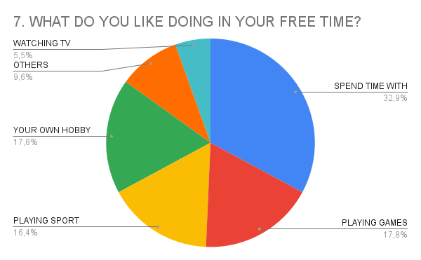 7. WHAT DO YOU LIKE DOING IN YOUR FREE TIME_