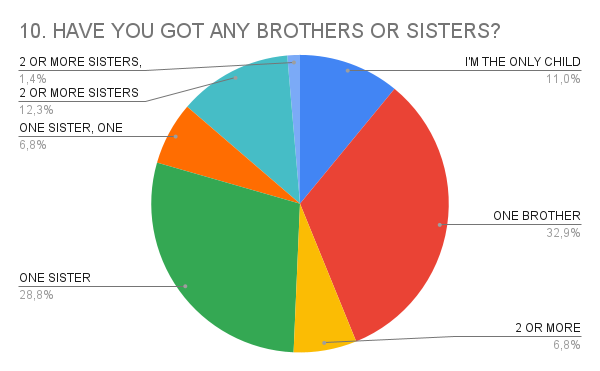 10. HAVE YOU GOT ANY BROTHERS OR SISTERS_