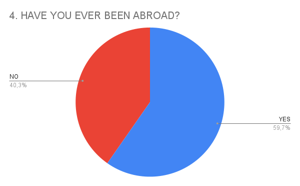 4. HAVE YOU EVER BEEN ABROAD_ 