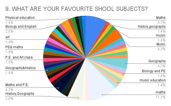 9. WHAT ARE YOUR FAVOURITE SHOOL SUBJECTS_
